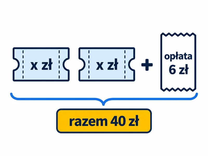 Dwa bilety z jednakową etykietą x zł oraz oddzielny paragon opłaty 6 zł; razem 40 zł.