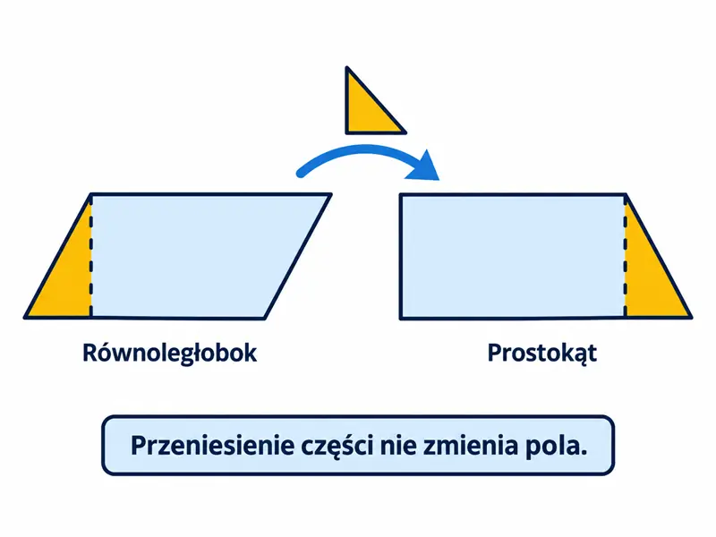 Papierowy równoległobok z odciętym jednym trójkątem, przesuniętym na przeciwny bok, tworzący prostokąt.