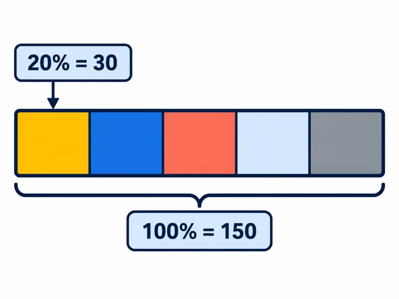 Pięć identycznych segmentów, jeden podpisany 20% = 30, całość podpisana 100% = 150.