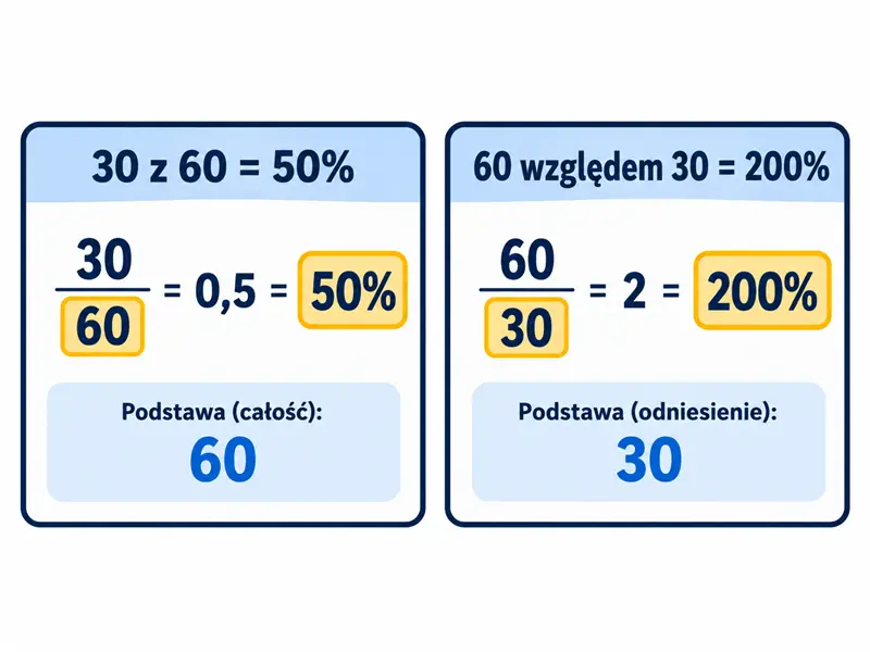 Cena początkowa plecaka 320 zł podzielona na rabat 48 zł i kwotę do zapłaty 272 zł.