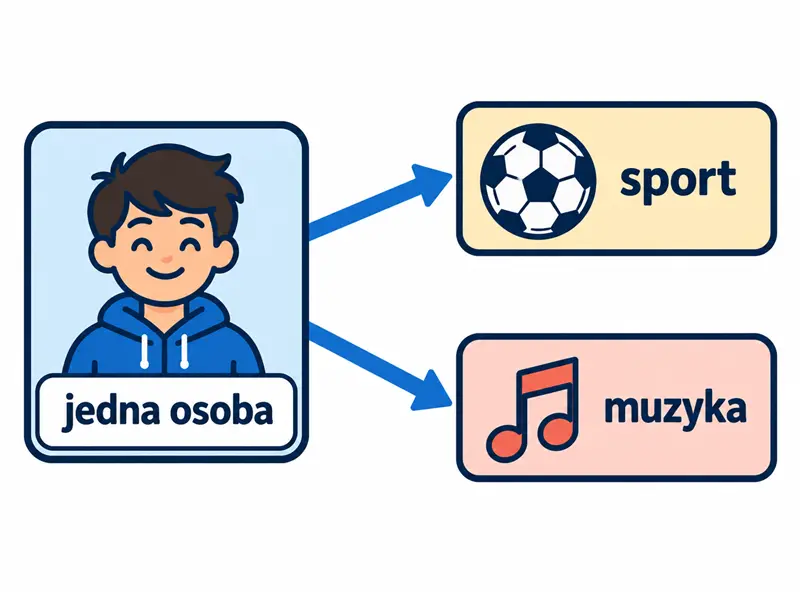 Jedna osoba połączona z dwiema odpowiedziami: „sport” i „muzyka”.