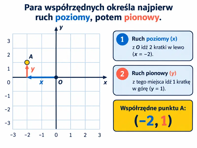 Prosty plan na kwadratowej siatce; punkt O i cel A dwie kratki w lewo, jedną w górę, strzałki ruchu oznaczone x i y.