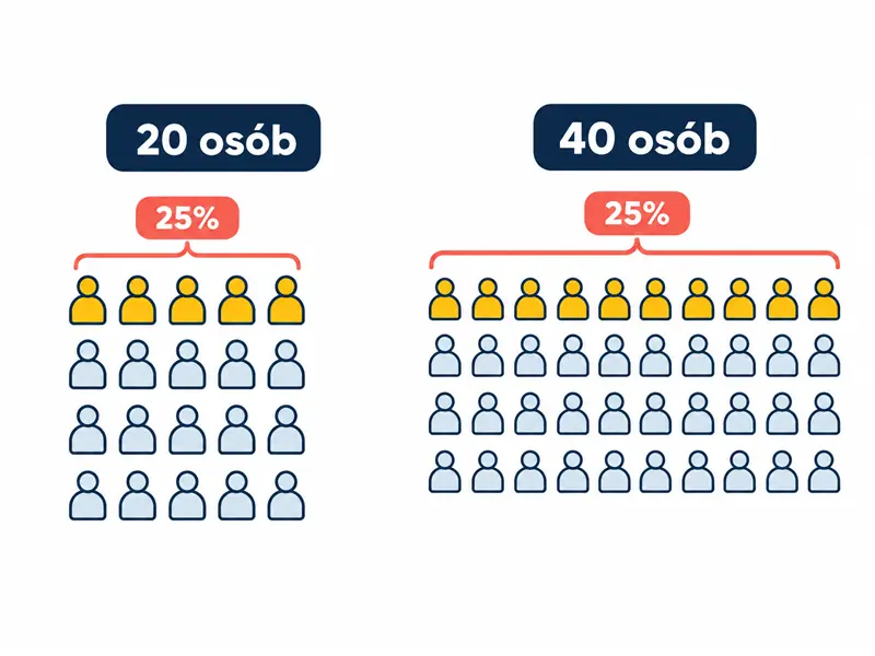 Dwie grupy odpowiednio 20 i 40 osób; w każdej wyróżniono 25%, czyli odpowiednio 5 i 10 osób.
