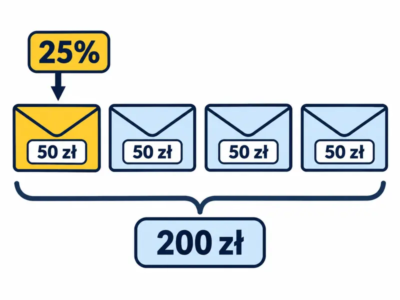 Cztery równe koperty po 50 zł, jedna wyróżniona; wspólny podpis 200 zł.