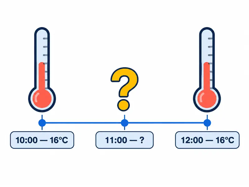 Pomiary temperatury: 10:00 — 16°C i 12:00 — 16°C; wartość o 11:00 oznaczono znakiem zapytania.