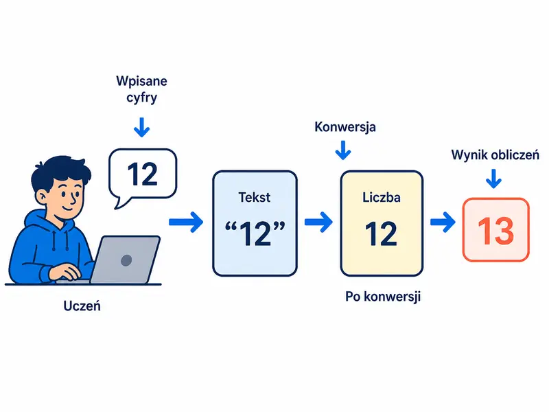 Wejście jest tekstem. Konwersja powinna wynikać z rodzaju obliczenia, a nie z wyglądu cyfr.