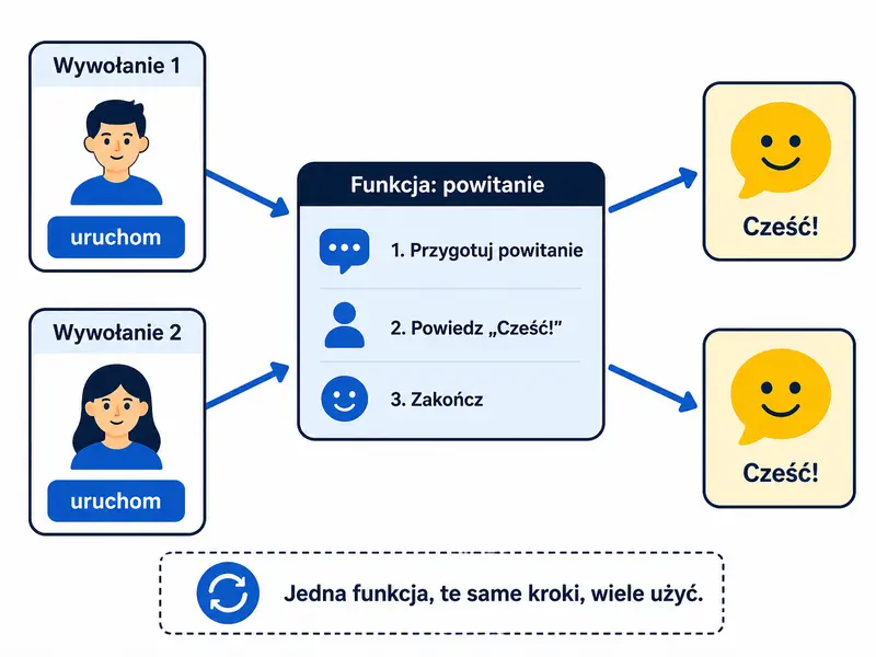 Definicja przygotowuje zachowanie. Wywołanie wykonuje je i pozwala wrócić do dalszego programu.