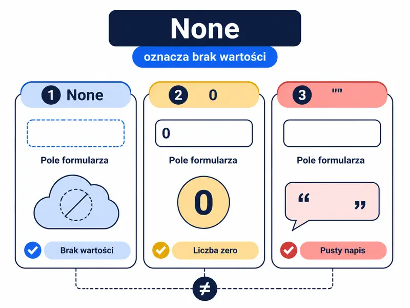 None jest wartością, a nie niezdefiniowaną nazwą. Zero i pusty tekst mogą być prawidłowymi danymi.