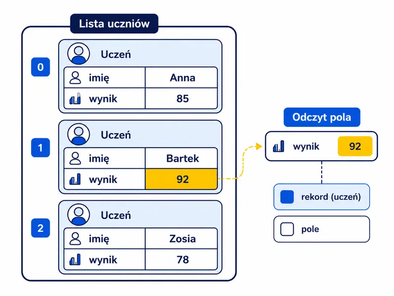 Każdy kolejny nawias działa na wyniku poprzedniego. Pusta kolekcja jest osobnym przypadkiem testowym.