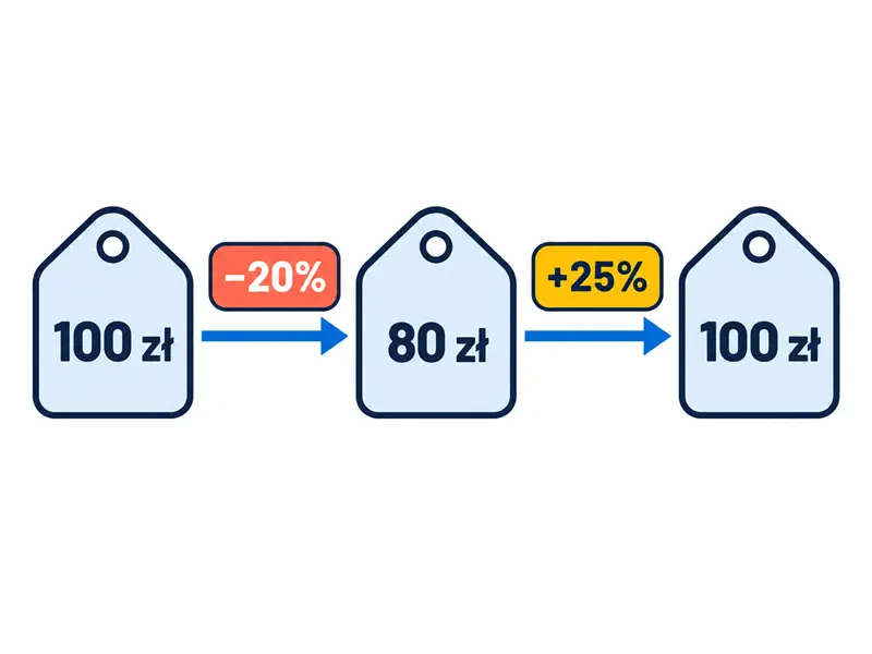 Schemat ceny 100 zł, obniżonej o 20% do 80 zł, a następnie podwyższonej o 25% do 100 zł.