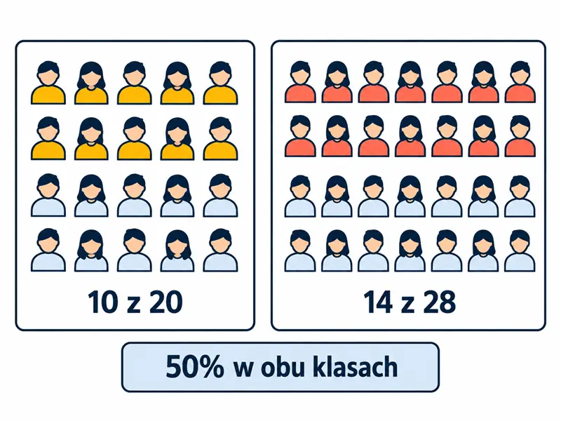 Dwa oddzielne zbiory uczniów: 10 z 20 oraz 14 z 28, czyli 50% w obu klasach.