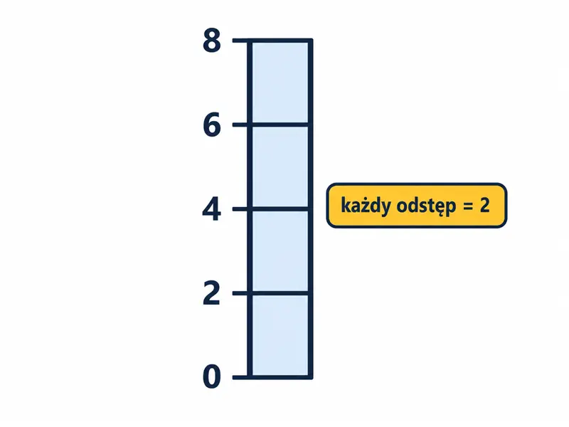 Pionowa skala od 0 do 8 podzielona na cztery równe odstępy; kolejne wartości to 0, 2, 4, 6 i 8.