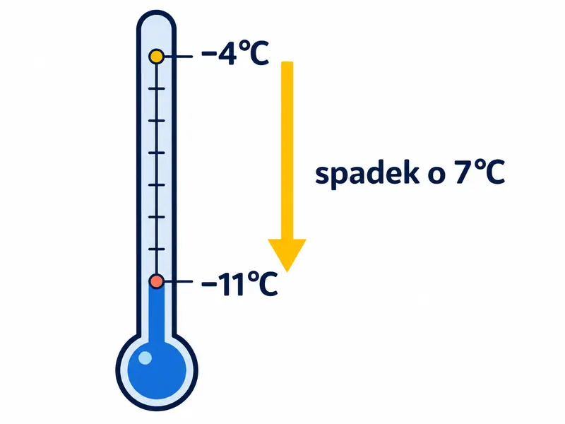 Termometr o równomiernej skali z zaznaczonymi −4°C oraz −11°C i strzałką spadku o 7°C.