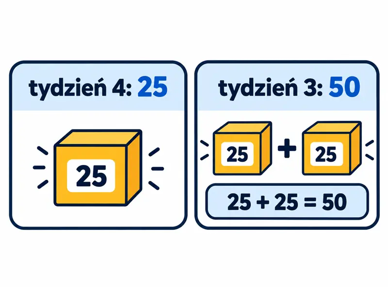 Dwie karty: „tydzień 4: 25” oraz „tydzień 3: 50”, przy czym 50 pokazano jako dwa pakiety po 25.