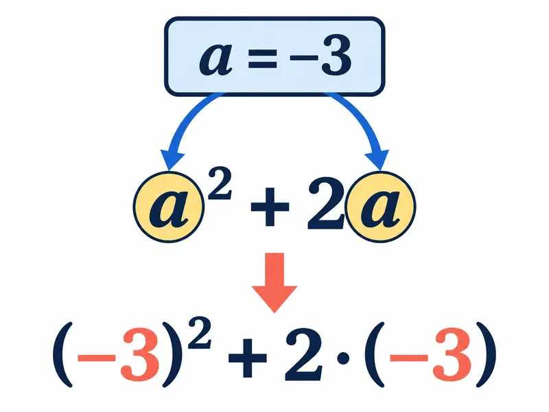 Karta „a = −3” i dwie strzałki do dwóch miejsc w zapisie „a² + 2a”; niżej „(−3)² + 2·(−3)”.