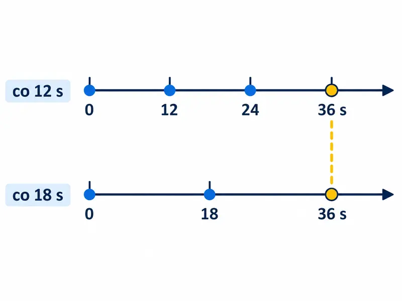 Dwa rzędy znaczników czasu: 0, 12, 24, 36 oraz 0, 18, 36; wspólny moment 36 sekund jest wyróżniony.