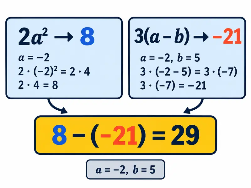 Dwie karty „2a² → 8” i „3(a − b) → −21”, połączone w wynik „8 − (−21) = 29”; mała etykieta „a = −2, b = 5”.