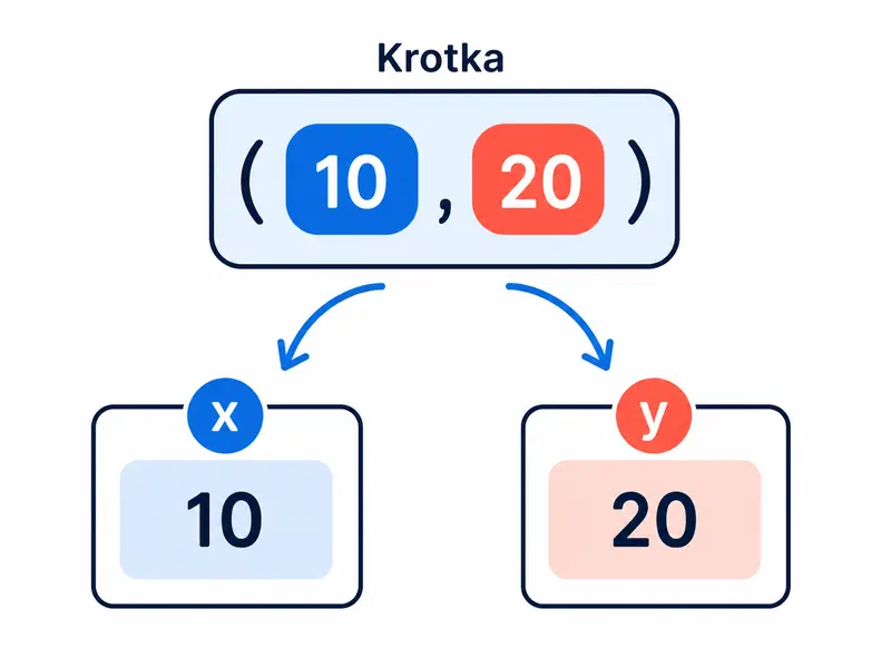 Krotka zachowuje strukturę elementów. Rozpakowanie przypisuje wartości według kolejności.
