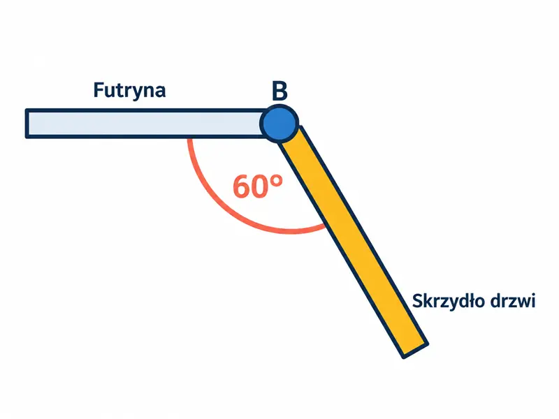 Widok z góry: futryna, zawias B, skrzydło otwarte o 60° i łuk pokazujący wyłącznie ten kąt.